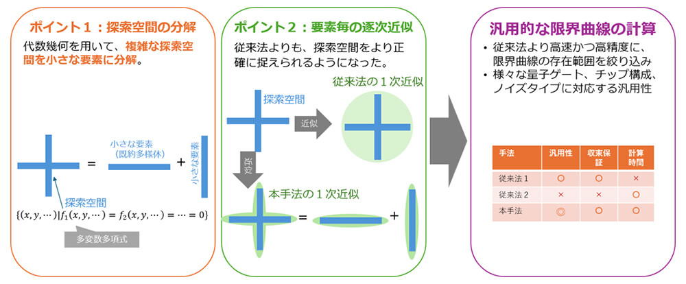図3　技術のポイントおよび従来法との比較