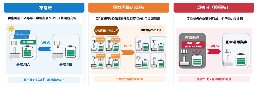 図2 協調最適化技術の適用イメージ