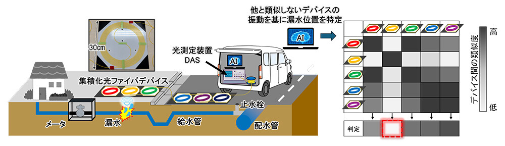 図1. 光ファイバセンシングを活用した漏水位置特定システム