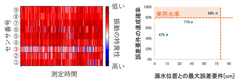 図2. 解析結果の例（左：振動の特異性解析、右：誤差要件に収まる確率）