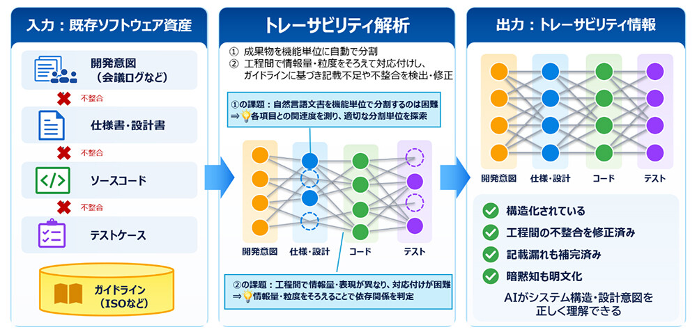 図3. トレーサビリティ解析技術の概要