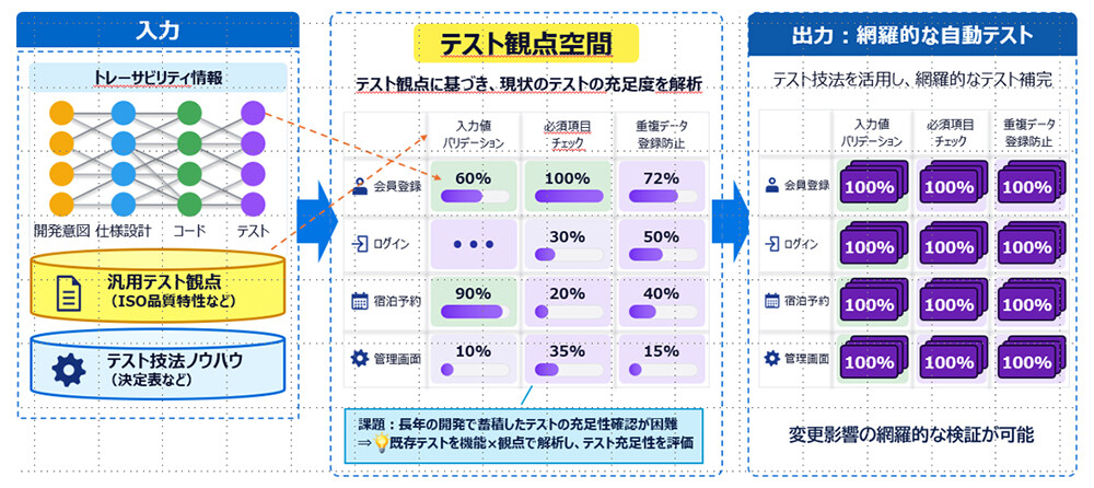 図4. 網羅的なテスト自動生成技術の概要
