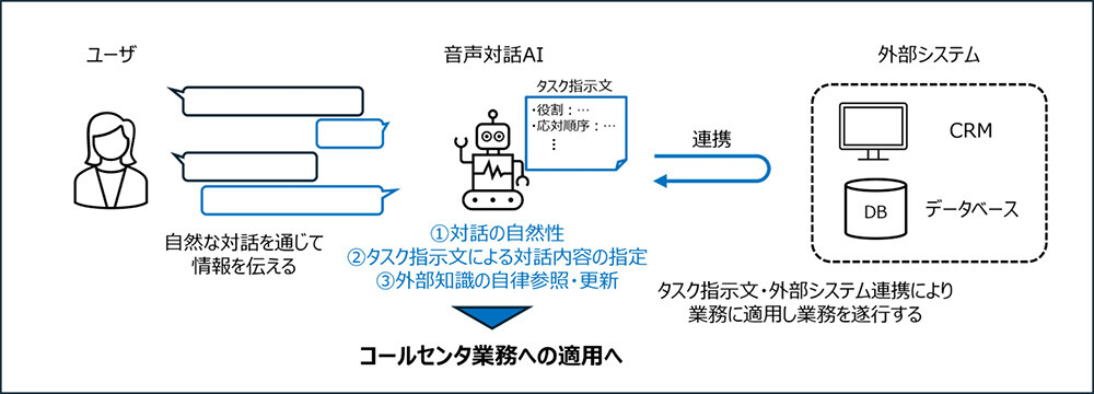 双方向型音声対話AI技術のイメージ画像。