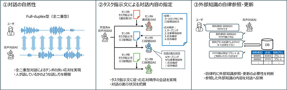 ①対話の自然性、②タスク指示文による対話内容の指定、③外部知識の自律参照・更新のイメージ画像。