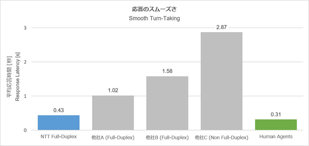 平均応答時間のグラフ。