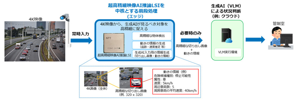 図1. 超高精細映像AI推論LSIを前段処理に活用したVLM連携道路監視PoCシステム
