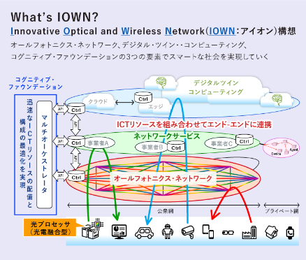IOWN構想とは