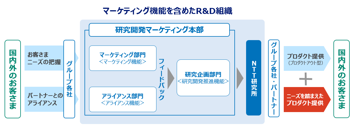 画像：マーケティング機能を含めたR&D組織