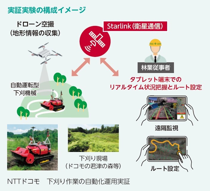 実証実験の構成イメージ