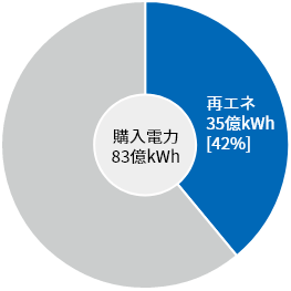 購入電力83億kWh 再エネ35億kWh[42%]