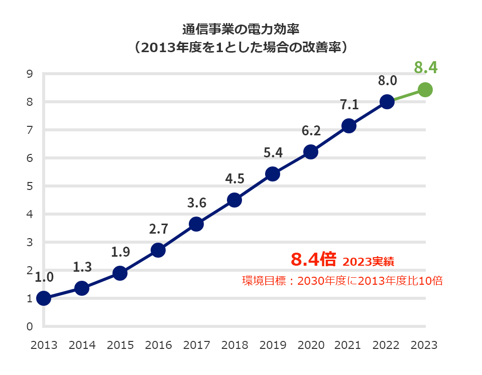 通信事業の電力効率（2013年度を1とした場合の改善率）