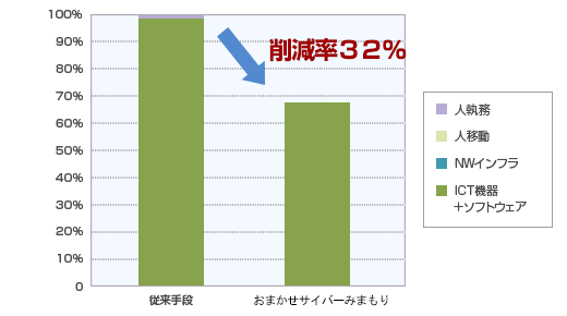 「おまかせサイバーみまもり」の1年間あたりのCO2排出量