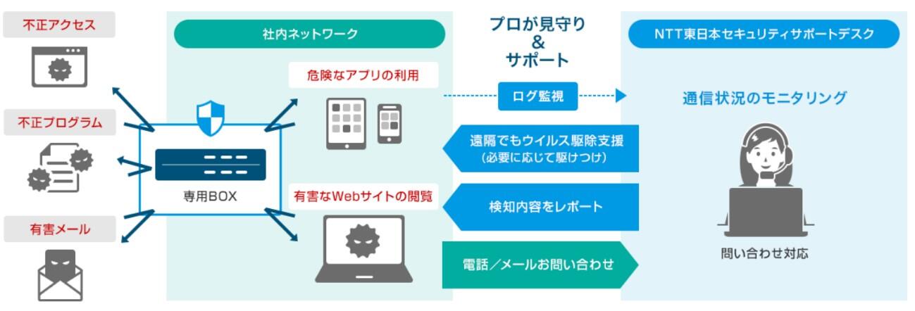 おまかせサイバーみまもりの概要図