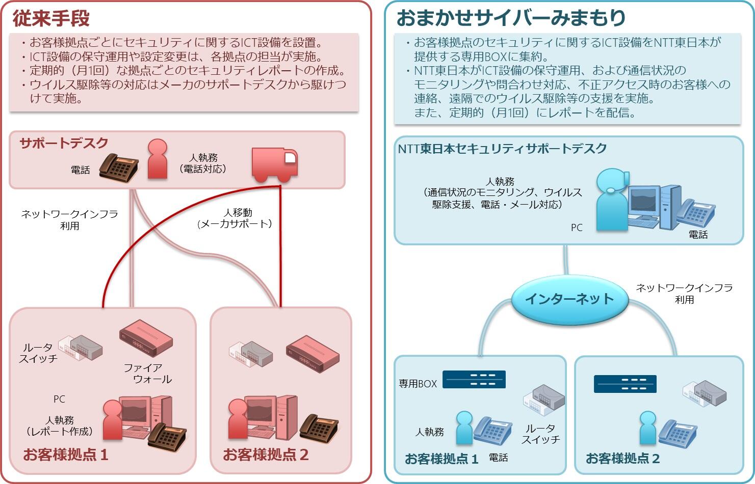 おまかせサイバーみまもりの評価モデル図
