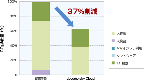 「docomo sky Cloud」の1年間あたりのCO2排出量