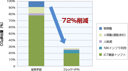「フレッツ・VPN」の1年間あたりのCO2排出量