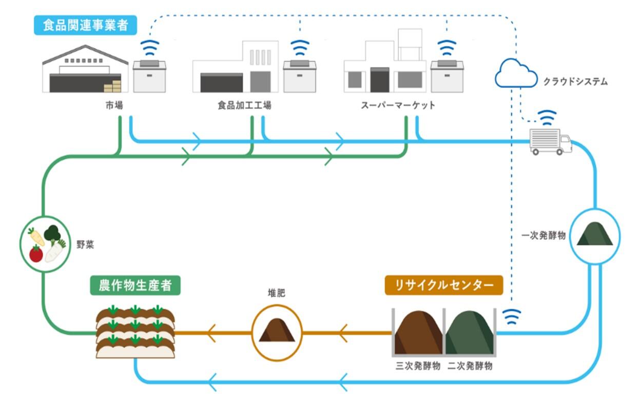 地域食品資源循環ソリューションの概要図