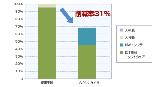 「ギガらくカメラ」の1年間あたりのCO2排出量