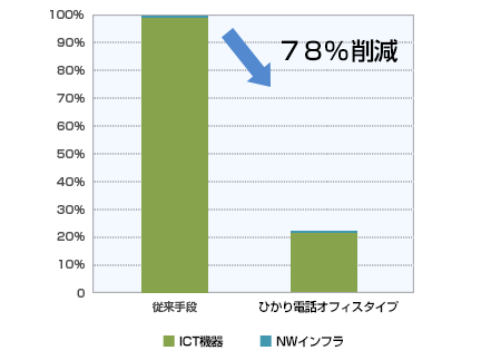 「ひかり電話オフィスタイプ」の1年間あたりのCO2排出量