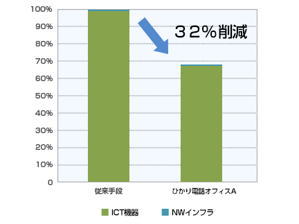 「ひかり電話オフィスA(エース)」の1年間あたりのCO2排出量
