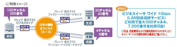 図1　ひかり電話オフィスA　の概要