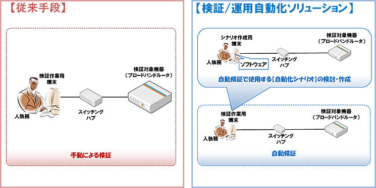検証/運用自動化ソリューションの評価モデル図