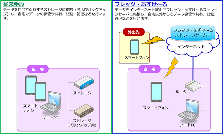 「フレッツ・あずけ～る」の評価モデル図