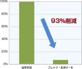 「フレッツ・あずけ～る」の1年間あたりのCO2排出量