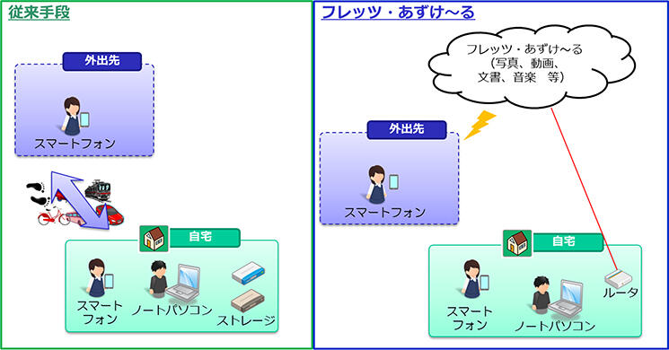 フレッツ・あずけ～るの評価モデル図