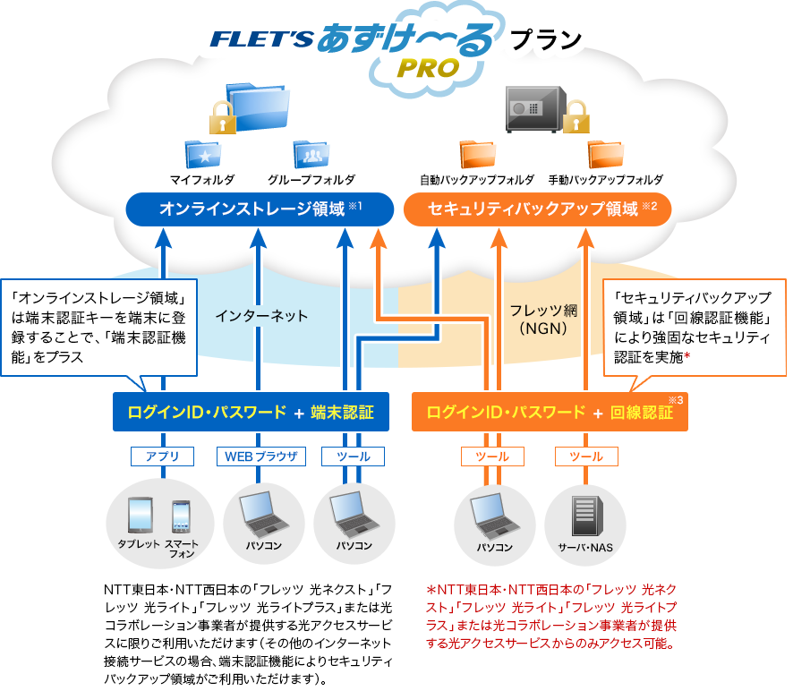 フレッツ・あずけ～るPROプランのイメージ図