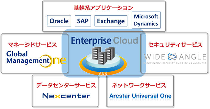 Enterprise Cloudの概要図