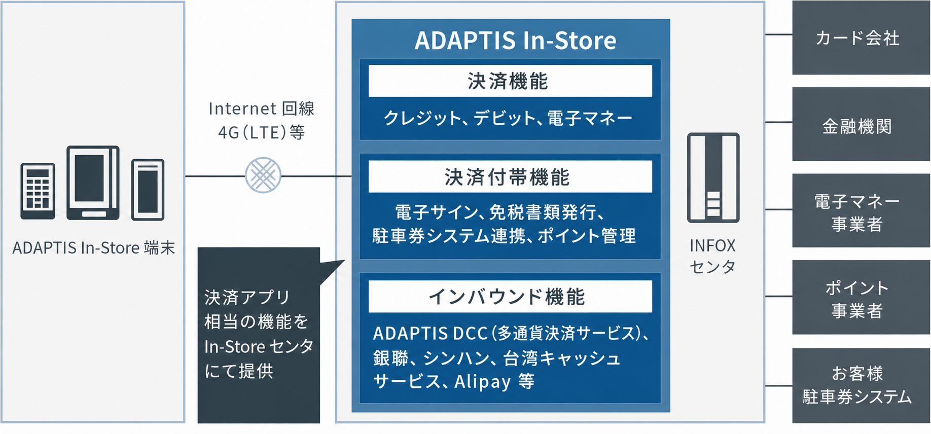ADAPTIS In-Store マルチ決済ターミナル(A)のシステム構成・サービス構成