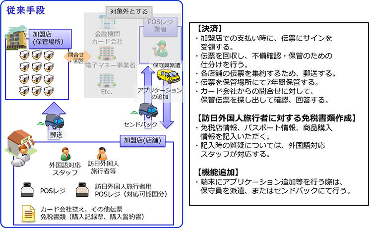CAFIS Archの評価モデル図