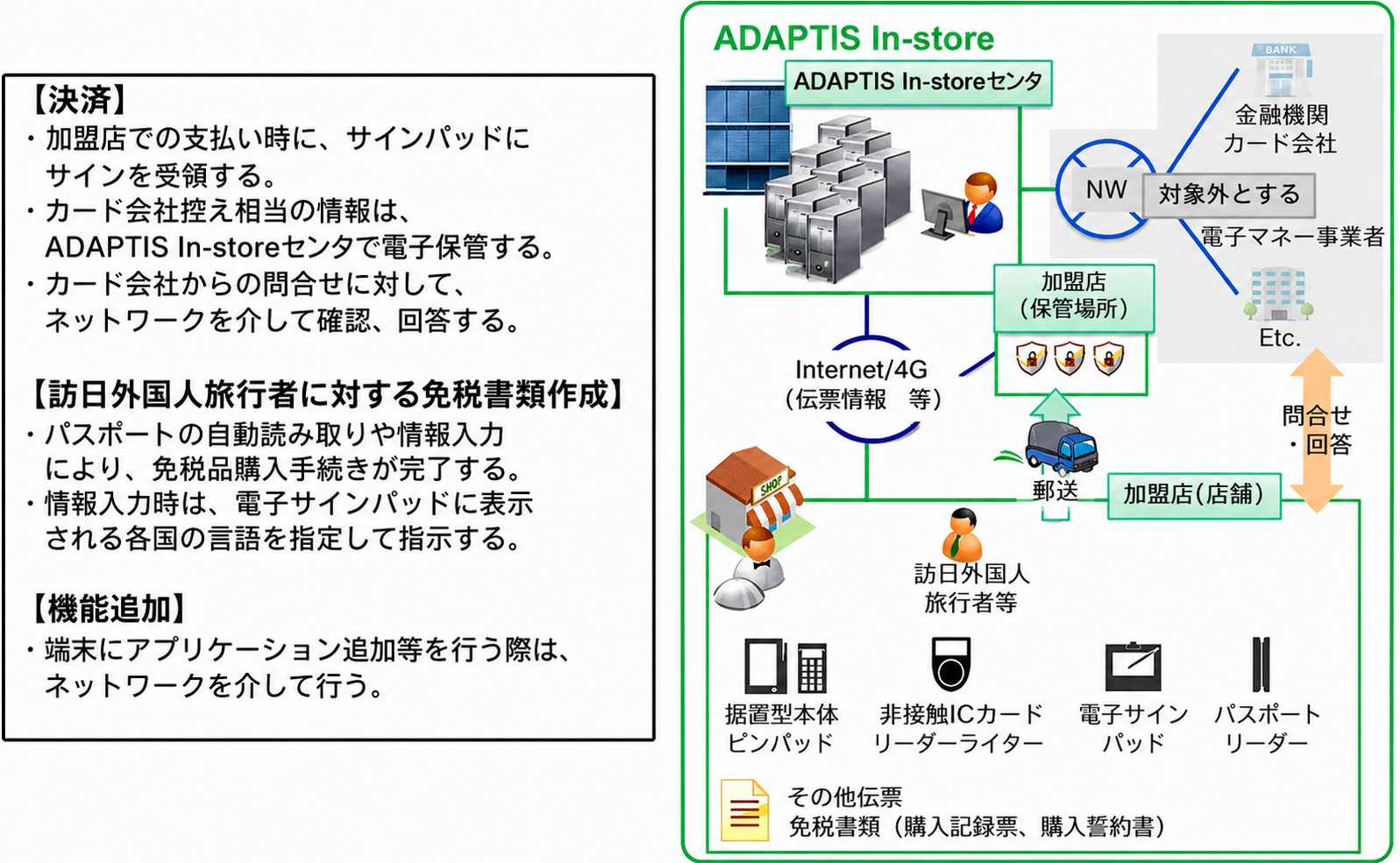 ADAPTIS In-Store マルチ決済ターミナル(A)の評価モデル図