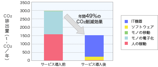 サービス導入前後のCO2排出量（年）