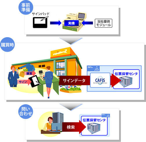 CAFIS®伝票保管サービスの概要イメージ