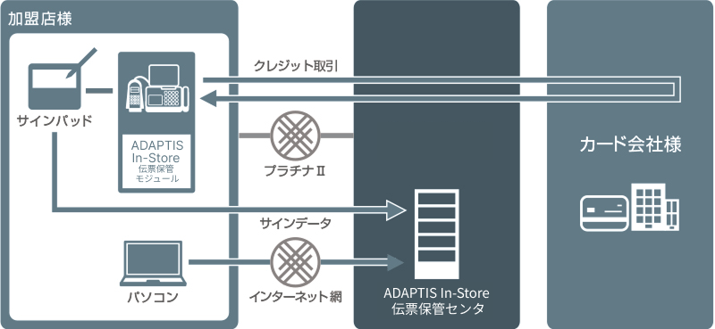 ADAPTIS In-Store 伝票保管の概要イメージ