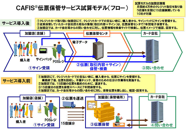伝票保管サービス試算モデル（フロー）イメージ