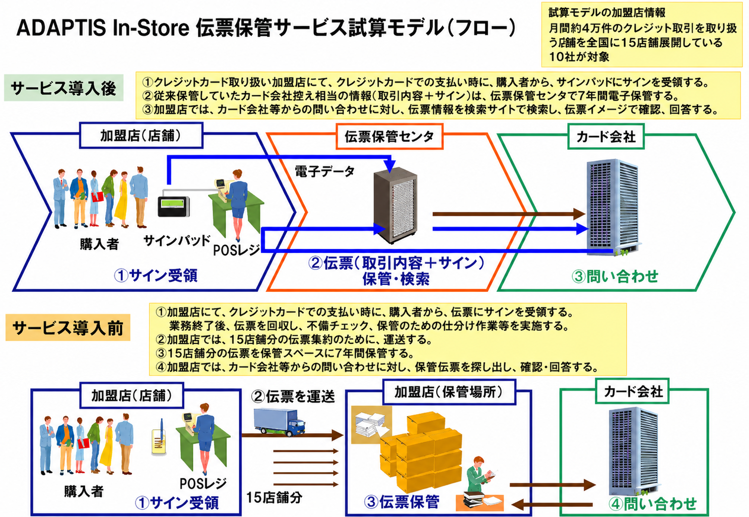 伝票保管サービス試算モデル（フロー）イメージ