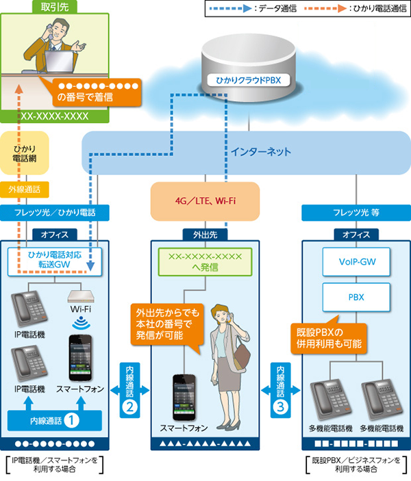 ひかりクラウドPBXのサービス機能イメージ図
