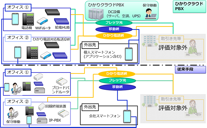 評価モデル図