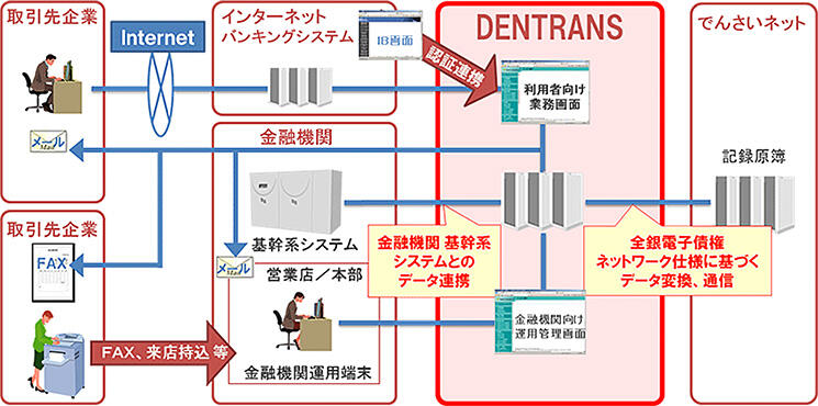 DENTRANS®概要図