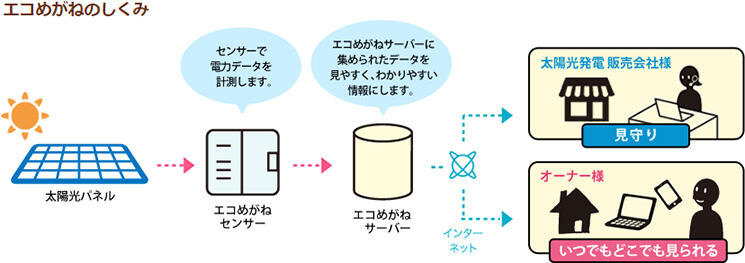 産業用エコメガネの特徴