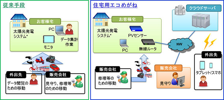 住宅用エコめがねの評価モデル図