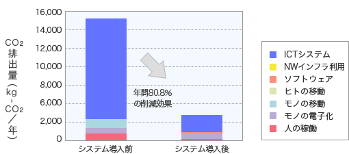 Faxterrier導入前後のCO2排出量（年）