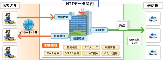 Faxterrierのネットワーク図 
