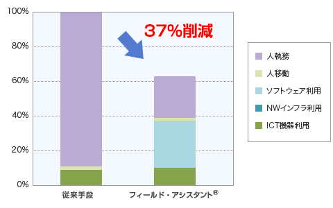 フィールド・アシスタント&reg;の1年間あたりのCO2排出量