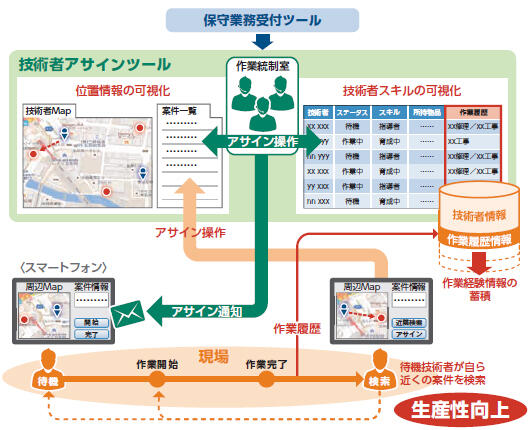 フィールド・アシスタント&reg;の概要図