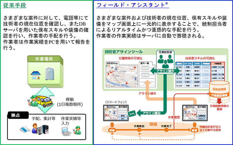 フィールド・アシスタント&reg;の評価モデル図