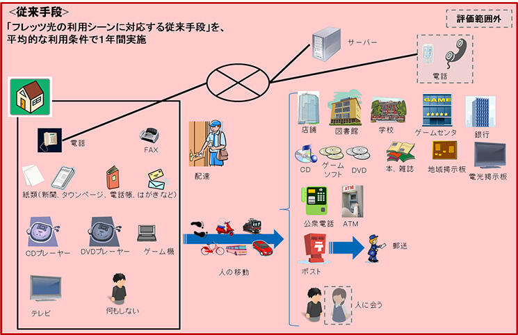 フレッツ光の評価モデル